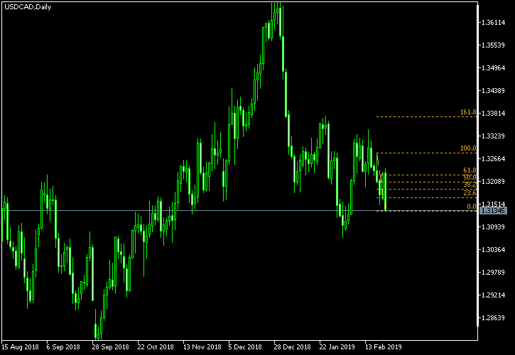 USD/CAD - Fibonacci retracement levels as of Feb 23, 2019
