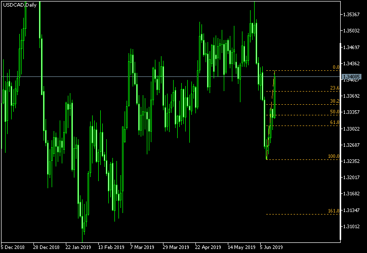 USD/CAD - Fibonacci retracement levels as of Jun 16, 2019