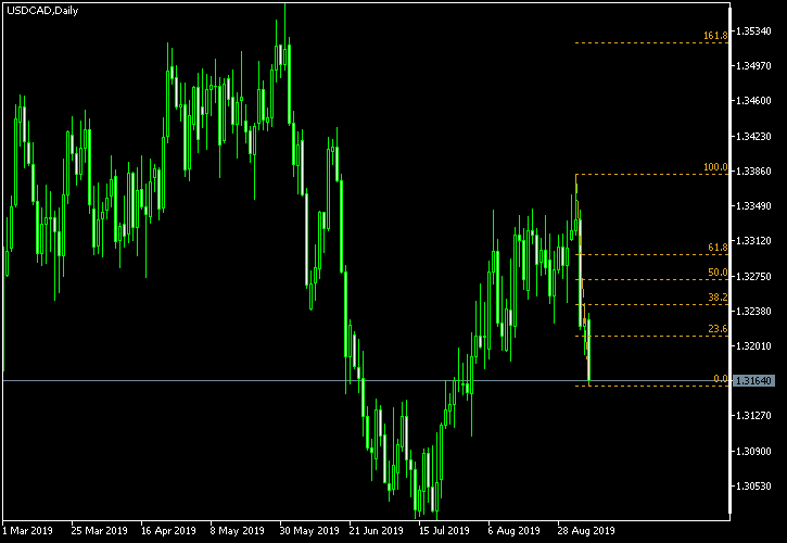 USD/CAD - Fibonacci retracement levels as of Sep 7, 2019