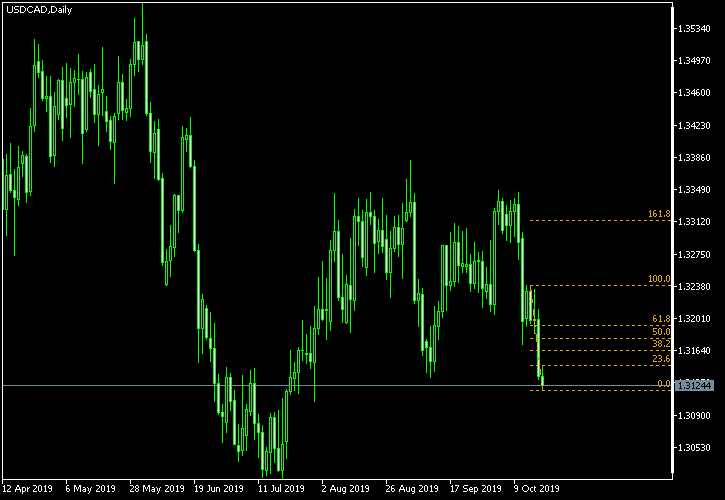 USD/CAD - Fibonacci retracement levels as of Oct 19, 2019