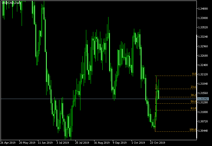 USD/CAD - Fibonacci retracement levels as of Nov 2, 2019