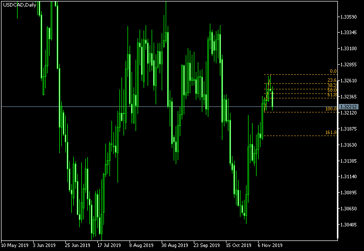 USD/CAD - Fibonacci retracement levels as of Nov 16, 2019