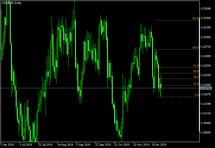 USD/CAD - Fibonacci retracement levels as of Dec 14, 2019