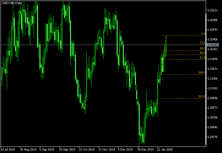 USD/CAD - Fibonacci retracement levels as of Feb 1, 2020