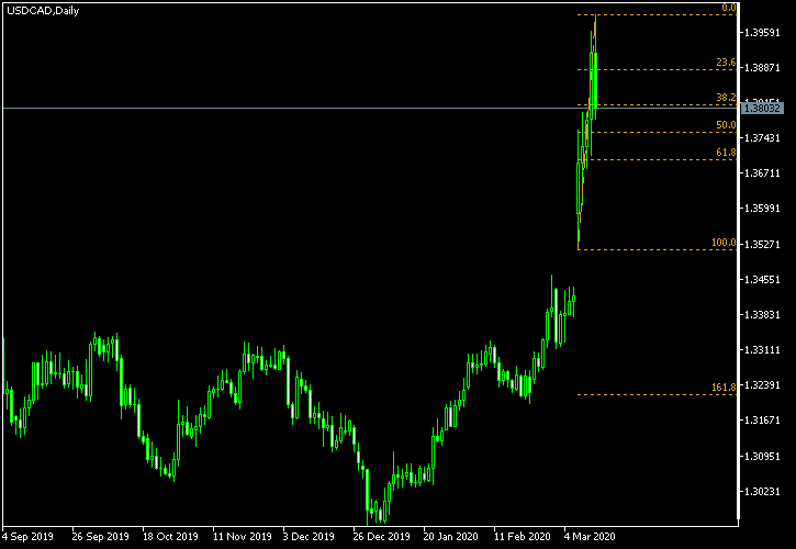 USD/CAD - Fibonacci retracement levels as of Mar 14, 2020