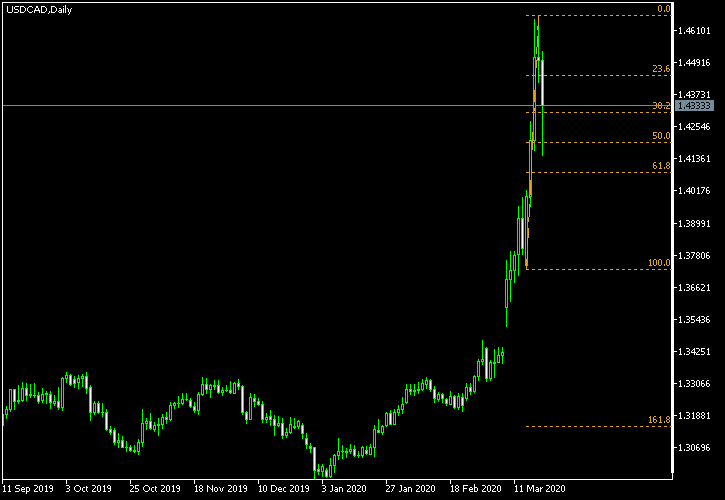 USD/CAD - Fibonacci retracement levels as of Mar 21, 2020
