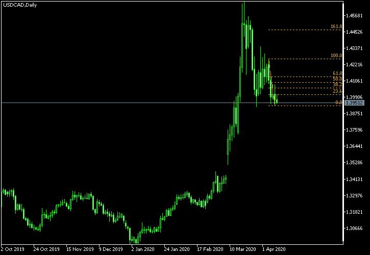 USD/CAD - Fibonacci retracement levels as of Apr 11, 2020