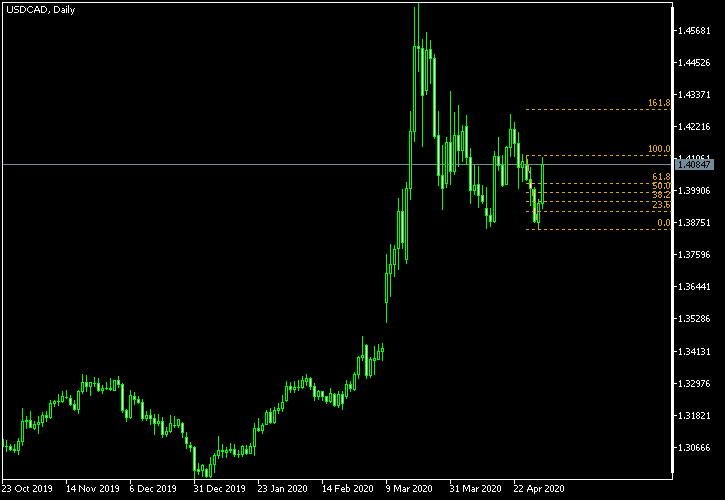 USD/CAD - Fibonacci retracement levels as of May 2, 2020