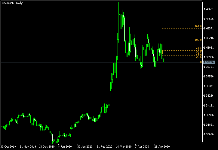 USD/CAD - Fibonacci retracement levels as of May 9, 2020