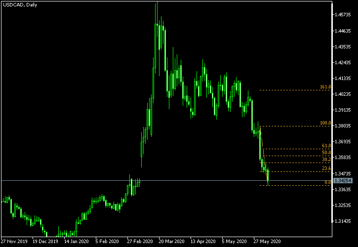 USD/CAD - Fibonacci retracement levels as of Jun 6, 2020