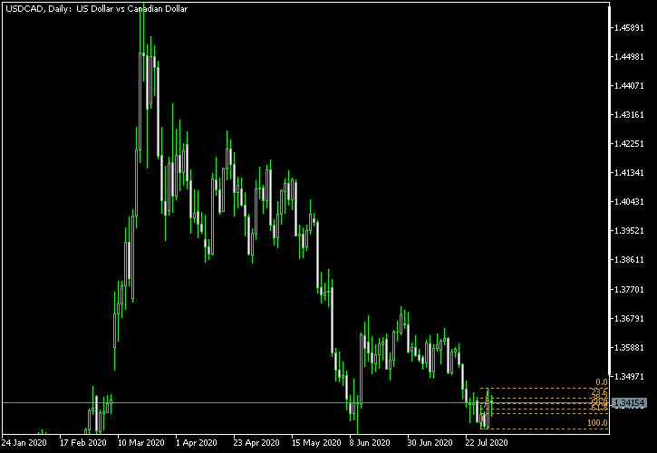 USD/CAD - Fibonacci retracement levels as of Aug 1, 2020