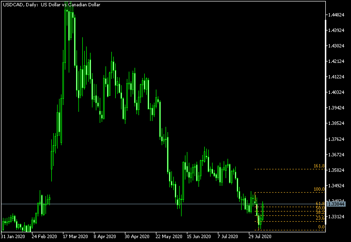 USD/CAD - Fibonacci retracement levels as of Aug 8, 2020