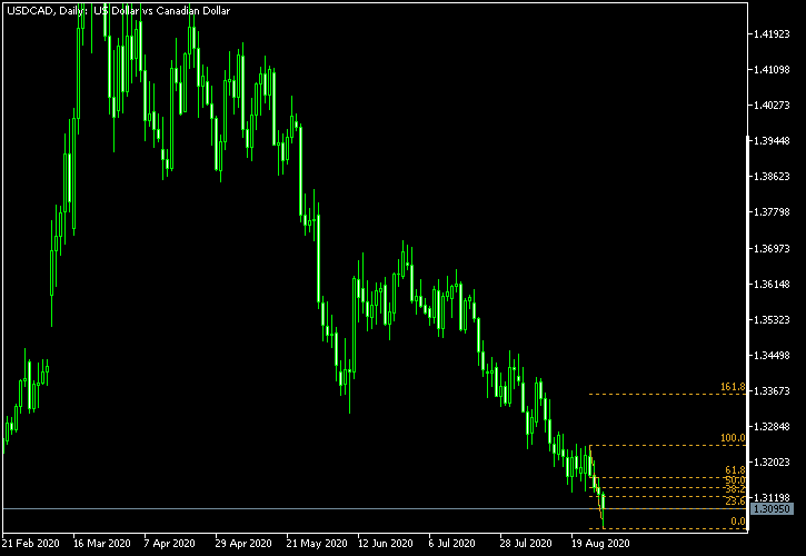 USD/CAD - Fibonacci retracement levels as of Aug 29, 2020