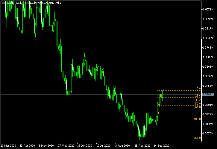 USD/CAD - Fibonacci retracement levels as of Sep 26, 2020