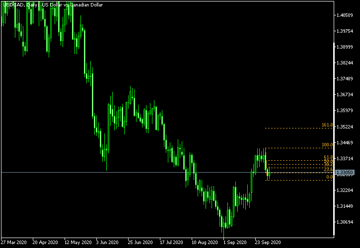 USD/CAD - Fibonacci retracement levels as of Oct 3, 2020