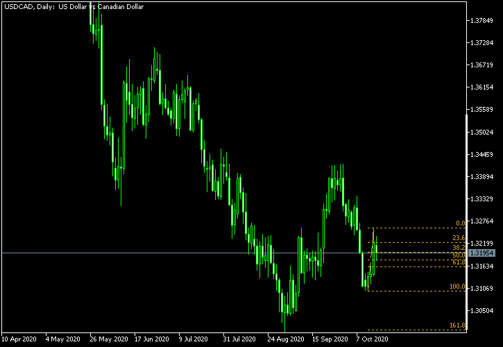 USD/CAD - Fibonacci retracement levels as of Oct 17, 2020