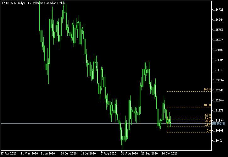 USD/CAD - Fibonacci retracement levels as of Oct 24, 2020