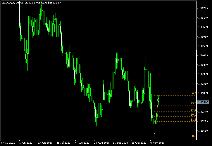 USD/CAD - Fibonacci retracement levels as of Nov 14, 2020
