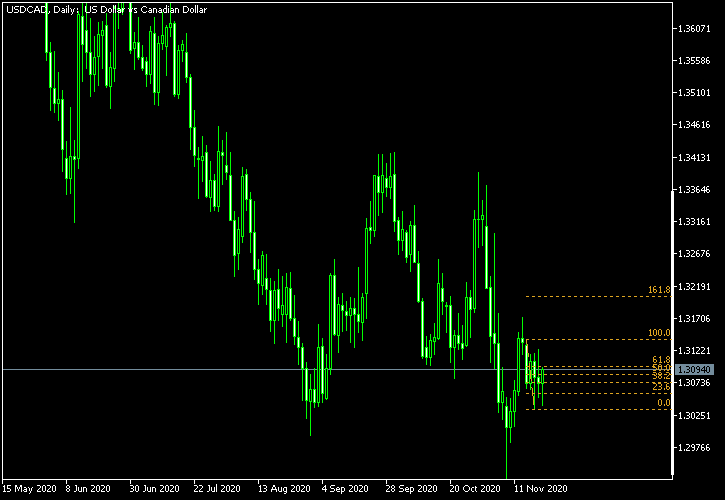 USD/CAD - Fibonacci retracement levels as of Nov 21, 2020