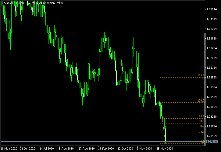 USD/CAD - Fibonacci retracement levels as of Dec 5, 2020