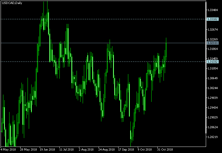 USD/CAD - Tom Demark's pivot points as of Nov 10, 2018