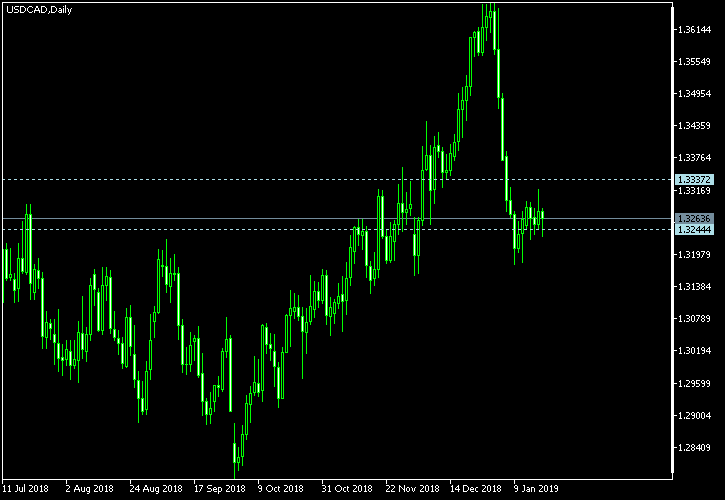 USD/CAD - Tom Demark's pivot points as of Jan 19, 2019