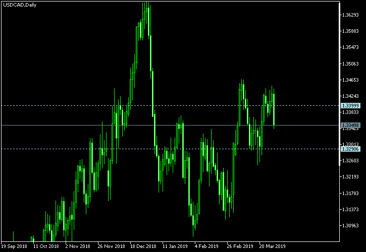 USD/CAD - Tom Demark's pivot points as of Mar 30, 2019