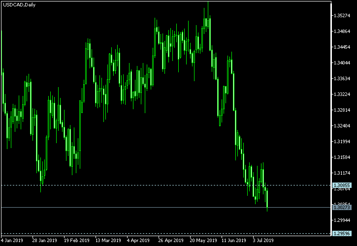USD/CAD - Tom Demark's pivot points as of Jul 13, 2019