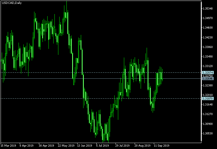 USD/CAD - Tom Demark's pivot points as of Sep 21, 2019