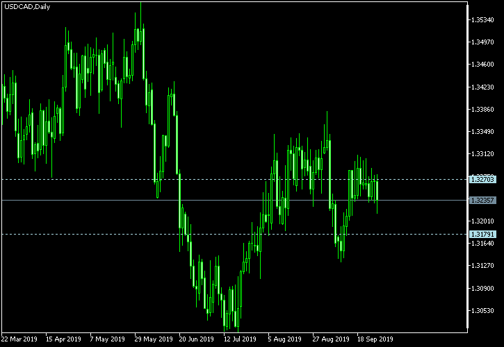 USD/CAD - Tom Demark's pivot points as of Sep 28, 2019