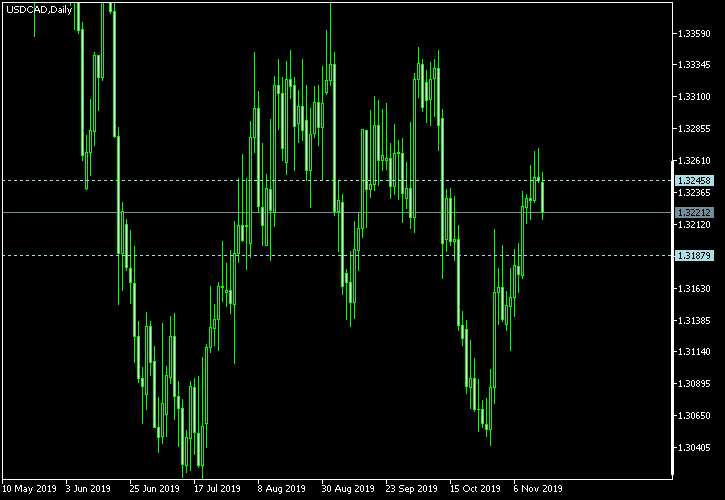 USD/CAD - Tom Demark's pivot points as of Nov 16, 2019