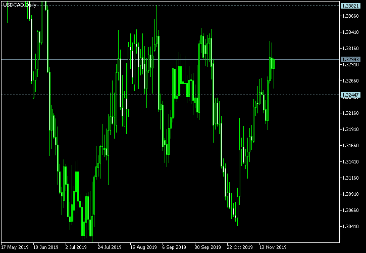 USD/CAD - Tom Demark's pivot points as of Nov 23, 2019