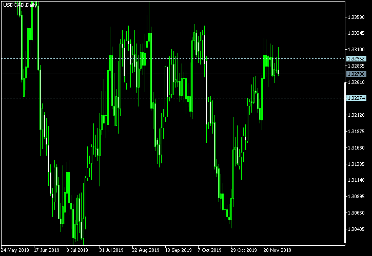 USD/CAD - Tom Demark's pivot points as of Nov 30, 2019