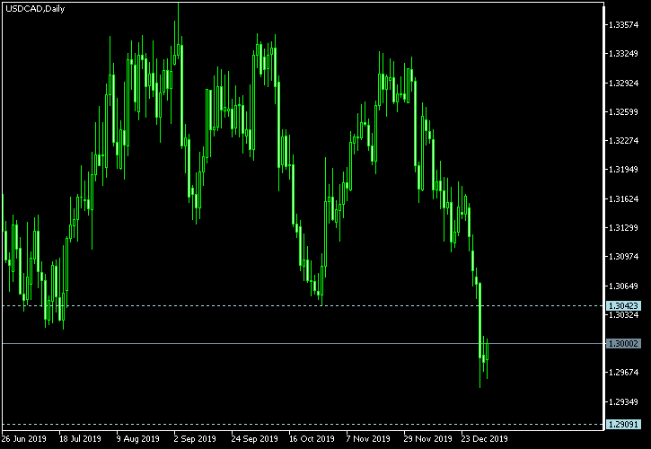 USD/CAD - Tom Demark's pivot points as of Jan 4, 2020