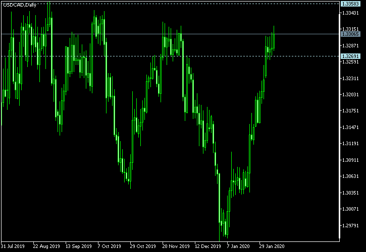 USD/CAD - Tom Demark's pivot points as of Feb 8, 2020