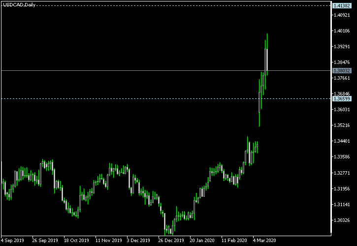 USD/CAD - Tom Demark's pivot points as of Mar 14, 2020