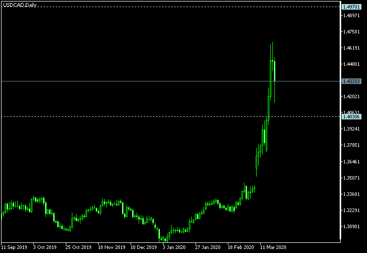 USD/CAD - Tom Demark's pivot points as of Mar 21, 2020