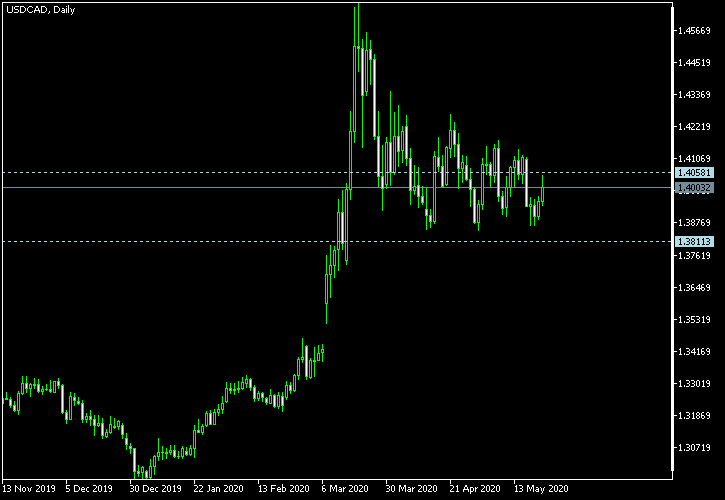 USD/CAD - Tom Demark's pivot points as of May 23, 2020
