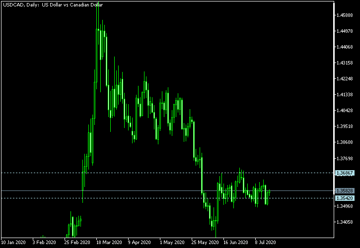 USD/CAD - Tom Demark's pivot points as of Jul 18, 2020