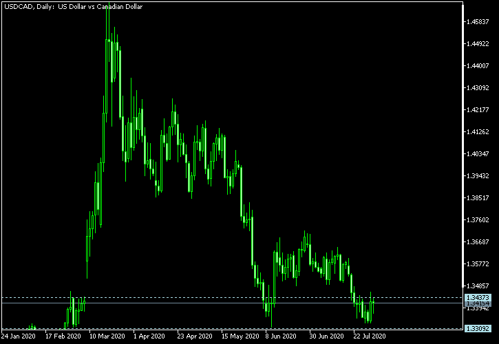 USD/CAD - Tom Demark's pivot points as of Aug 1, 2020