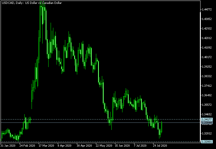 USD/CAD - Tom Demark's pivot points as of Aug 8, 2020