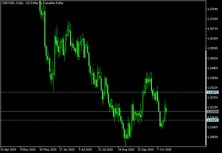 USD/CAD - Tom Demark's pivot points as of Oct 17, 2020