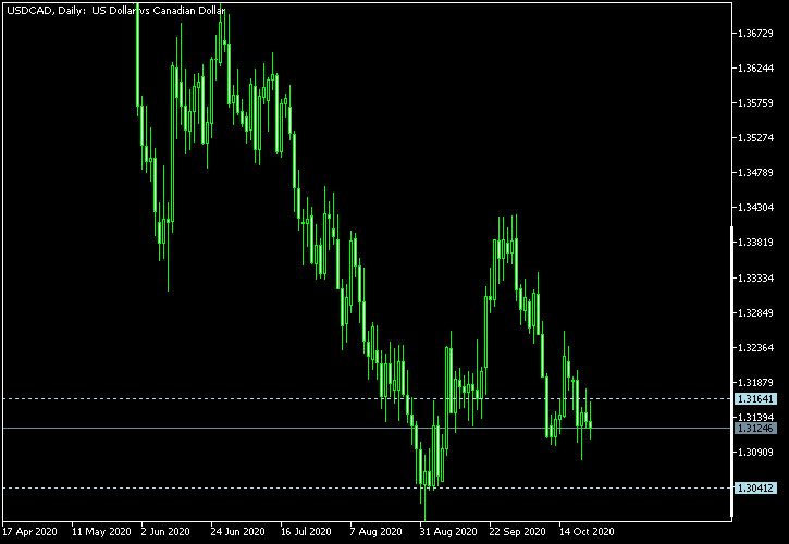 USD/CAD - Tom Demark's pivot points as of Oct 24, 2020