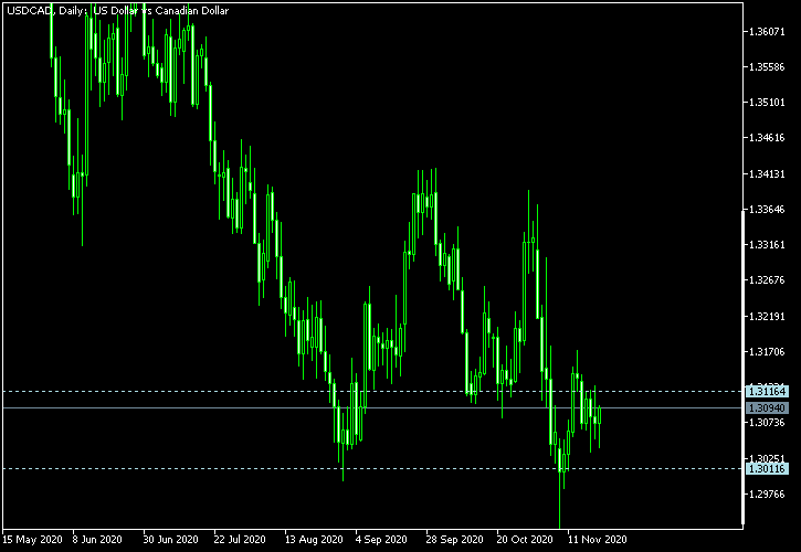 USD/CAD - Tom Demark's pivot points as of Nov 21, 2020