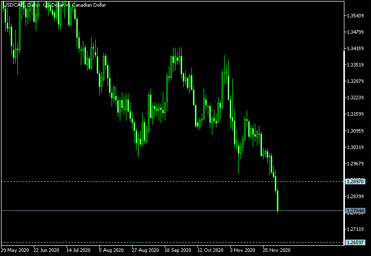 USD/CAD - Tom Demark's pivot points as of Dec 5, 2020