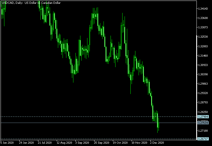USD/CAD - Tom Demark's pivot points as of Dec 12, 2020