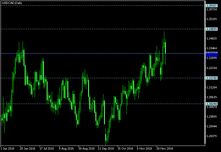 USD/CAD - Woodie's pivot points as of Dec 8, 2018