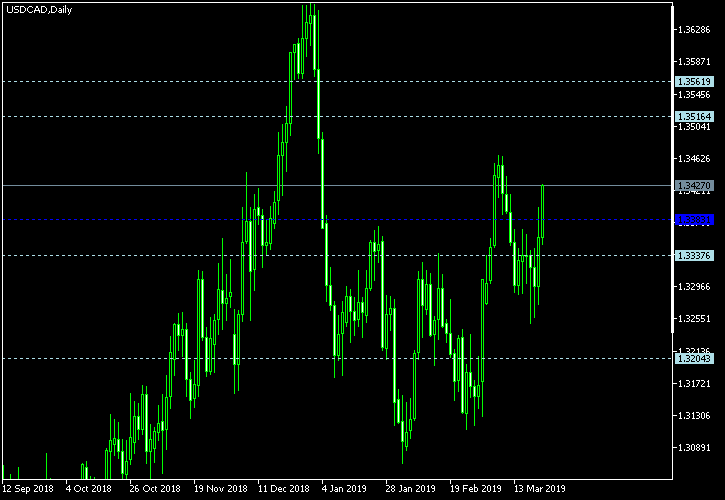 USD/CAD - Woodie's pivot points as of Mar 23, 2019