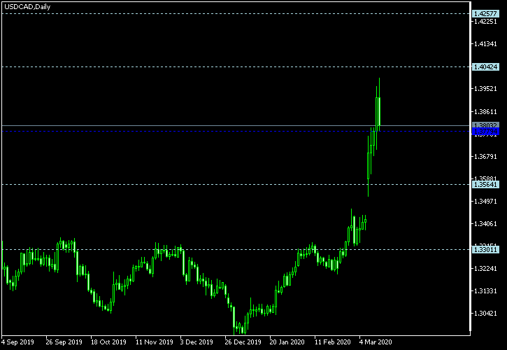 USD/CAD - Woodie's pivot points as of Mar 14, 2020