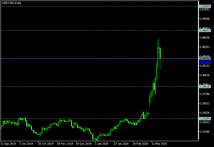 USD/CAD - Woodie's pivot points as of Mar 21, 2020